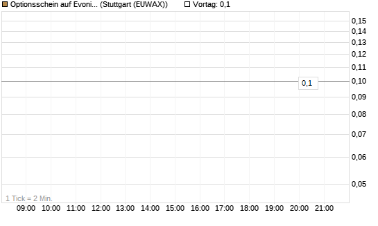Optionsschein auf Evonik Industries [Goldman Sachs Bank Europe SE] Chart