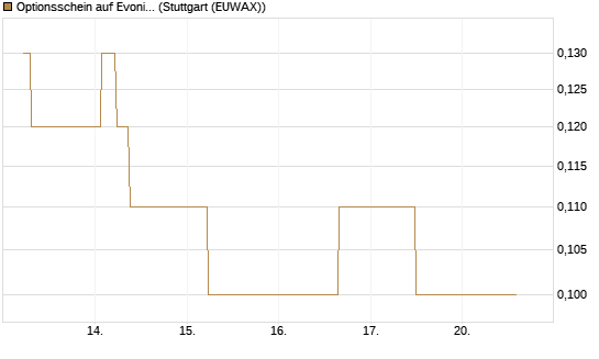 Optionsschein auf Evonik Industries [Goldman Sachs Bank Europe SE] Chart