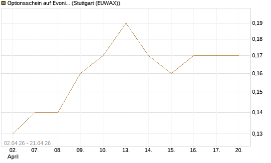 Optionsschein auf Evonik Industries [Goldman Sachs Bank Europe SE] Chart