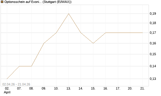 Optionsschein auf Evonik Industries [Goldman Sachs Bank Europe SE] Chart