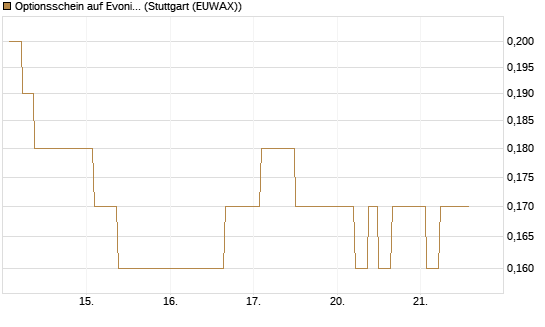Optionsschein auf Evonik Industries [Goldman Sachs Bank Europe SE] Chart