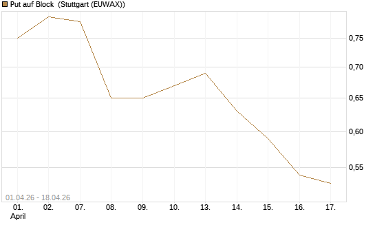 Put auf Block [J.P. Morgan Structured Products B.V.] Chart