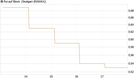 Put auf Block [J.P. Morgan Structured Products B.V.] Chart
