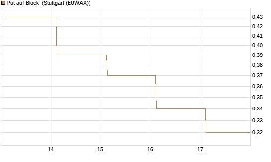 Put auf Block [J.P. Morgan Structured Products B.V.] Chart