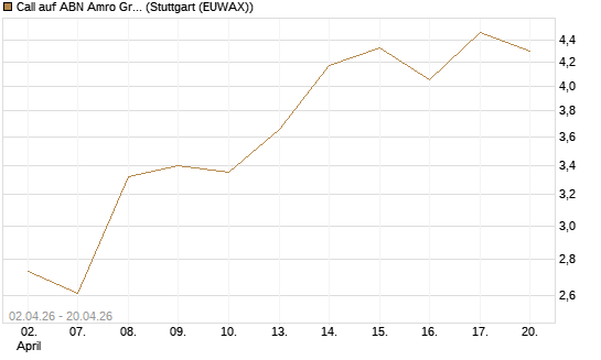 Call auf ABN Amro Group [UniCredit Bank GmbH] Chart