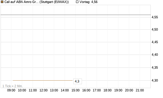 Call auf ABN Amro Group [UniCredit Bank GmbH] Chart