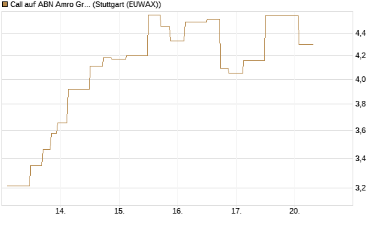 Call auf ABN Amro Group [UniCredit Bank GmbH] Chart