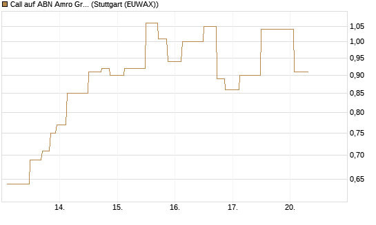 Call auf ABN Amro Group [UniCredit Bank GmbH] Chart