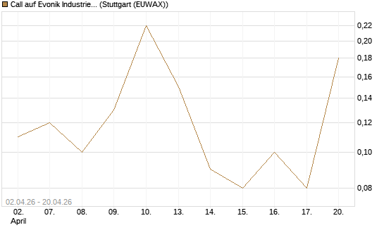 Call auf Evonik Industries [UniCredit Bank GmbH] Chart