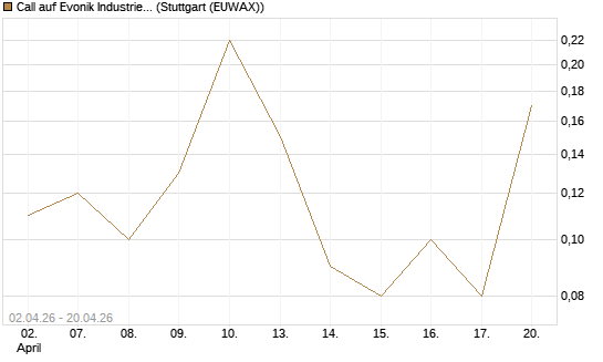 Call auf Evonik Industries [UniCredit Bank GmbH] Chart