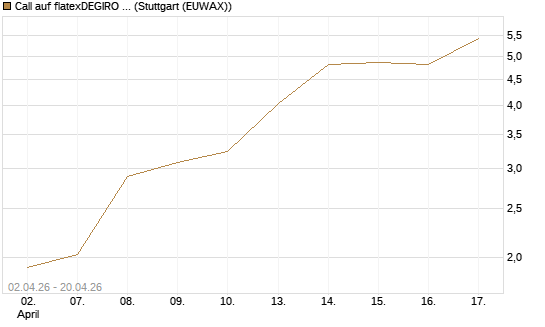 Call auf flatexDEGIRO SE [UniCredit Bank GmbH] Chart