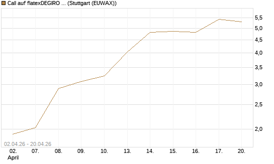 Call auf flatexDEGIRO SE [UniCredit Bank GmbH] Chart