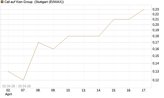 Call auf Kion Group [UniCredit Bank GmbH] Chart