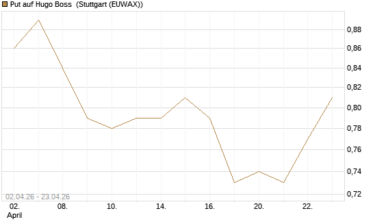 Put auf Hugo Boss [BNP Paribas Emissions- und Handelsges.] Chart