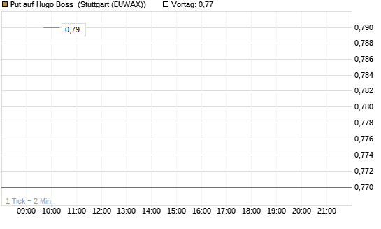 Put auf Hugo Boss [BNP Paribas Emissions- und Handelsges.] Chart