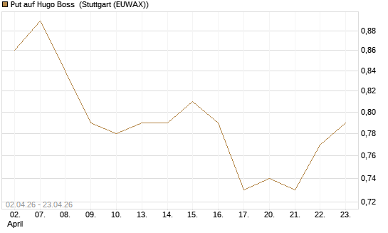Put auf Hugo Boss [BNP Paribas Emissions- und Handelsges.] Chart