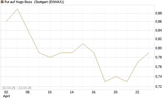 Put auf Hugo Boss [BNP Paribas Emissions- und Handelsges.] Chart