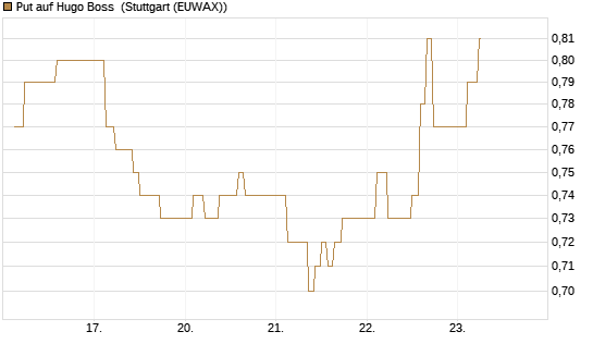 Put auf Hugo Boss [BNP Paribas Emissions- und Handelsges.] Chart