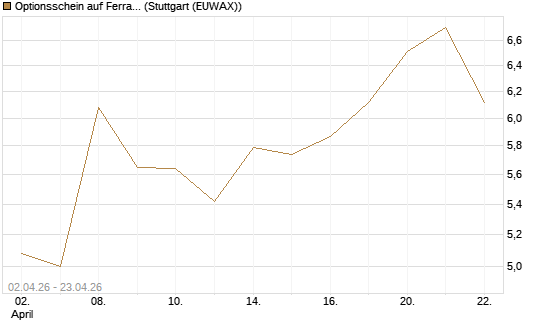 Optionsschein auf Ferrari [Goldman Sachs Bank Europe SE] Chart
