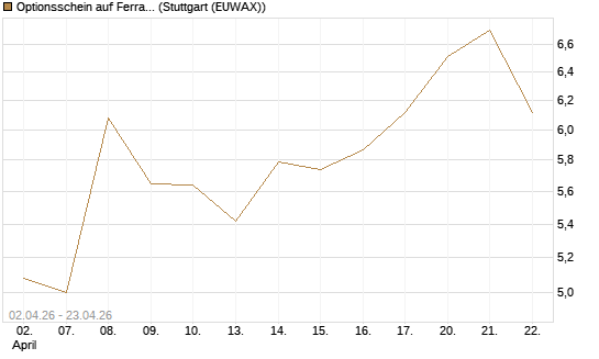 Optionsschein auf Ferrari [Goldman Sachs Bank Europe SE] Chart