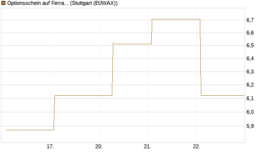 Optionsschein auf Ferrari [Goldman Sachs Bank Europe SE] Chart