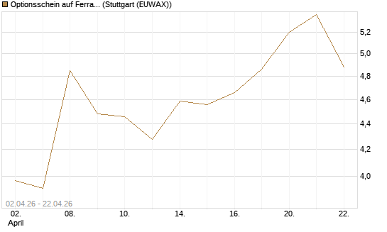 Optionsschein auf Ferrari [Goldman Sachs Bank Europe SE] Chart