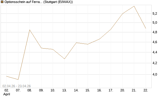 Optionsschein auf Ferrari [Goldman Sachs Bank Europe SE] Chart