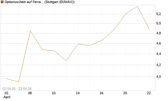 Optionsschein auf Ferrari [Goldman Sachs Bank Europe SE] Chart
