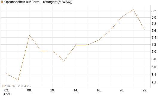 Optionsschein auf Ferrari [Goldman Sachs Bank Europe SE] Chart