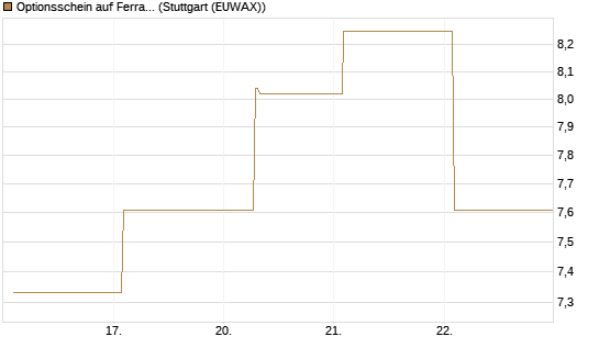 Optionsschein auf Ferrari [Goldman Sachs Bank Europe SE] Chart