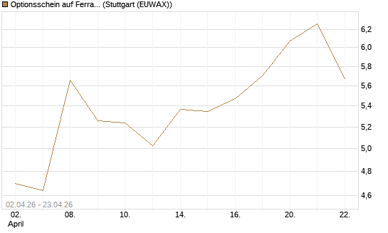 Optionsschein auf Ferrari [Goldman Sachs Bank Europe SE] Chart