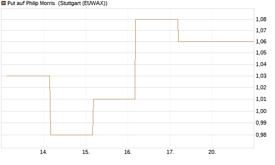 Put auf Philip Morris [J.P. Morgan Structured Products B.V.] Chart