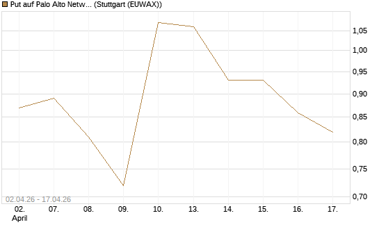 Put auf Palo Alto Networks [J.P. Morgan Structured Products B.V.] Chart