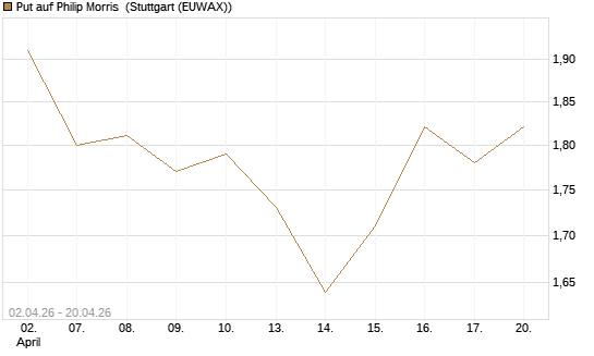 Put auf Philip Morris [J.P. Morgan Structured Products B.V.] Chart