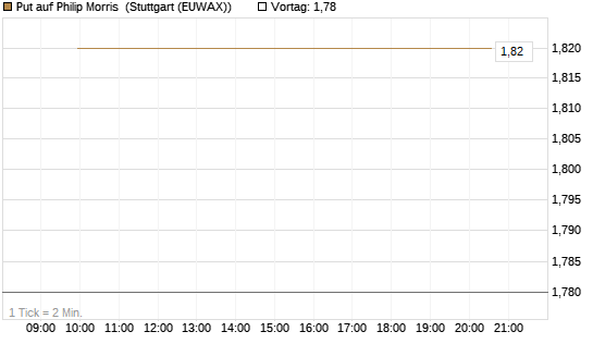 Put auf Philip Morris [J.P. Morgan Structured Products B.V.] Chart