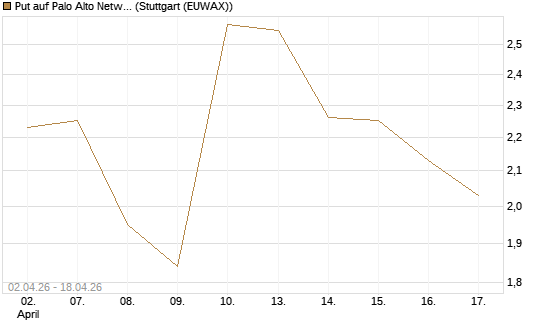 Put auf Palo Alto Networks [J.P. Morgan Structured Products B.V.] Chart