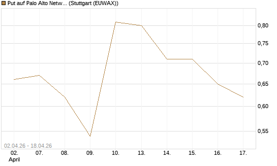 Put auf Palo Alto Networks [J.P. Morgan Structured Products B.V.] Chart