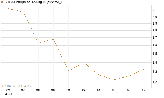 Call auf Phillips 66 [J.P. Morgan Structured Products B.V.] Chart