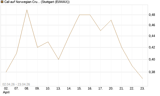 Call auf Norwegian Cruise Line Holdings [J.P. Morgan Structured Products B.V.] Chart