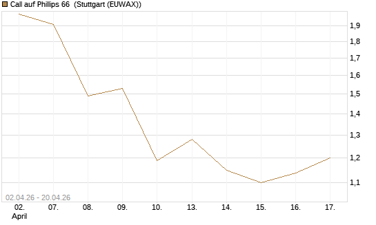 Call auf Phillips 66 [J.P. Morgan Structured Products B.V.] Chart