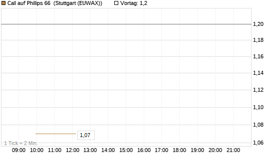 Call auf Phillips 66 [J.P. Morgan Structured Products B.V.] Chart