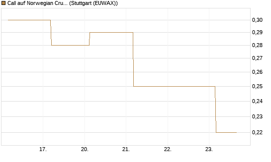Call auf Norwegian Cruise Line Holdings [J.P. Morgan Structured Products B.V.] Chart