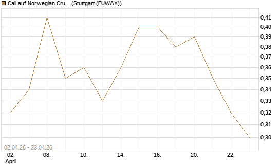 Call auf Norwegian Cruise Line Holdings [J.P. Morgan Structured Products B.V.] Chart