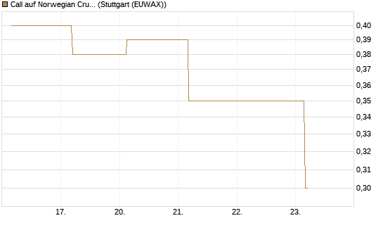 Call auf Norwegian Cruise Line Holdings [J.P. Morgan Structured Products B.V.] Chart