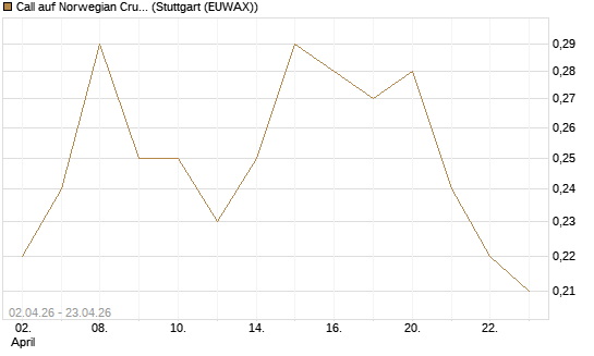 Call auf Norwegian Cruise Line Holdings [J.P. Morgan Structured Products B.V.] Chart