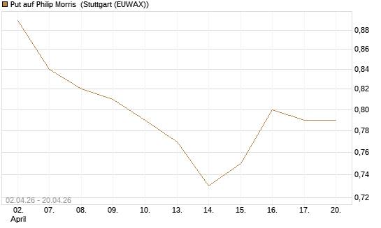 Put auf Philip Morris [J.P. Morgan Structured Products B.V.] Chart