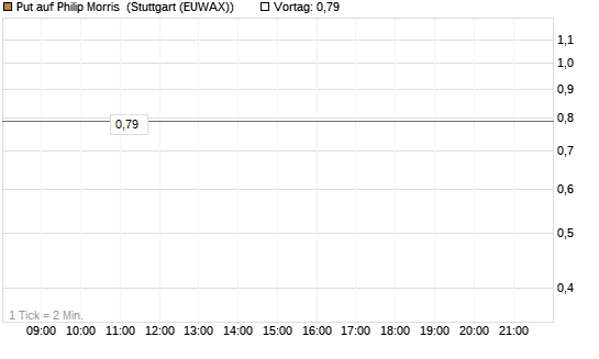 Put auf Philip Morris [J.P. Morgan Structured Products B.V.] Chart
