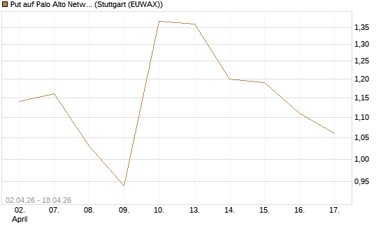 Put auf Palo Alto Networks [J.P. Morgan Structured Products B.V.] Chart