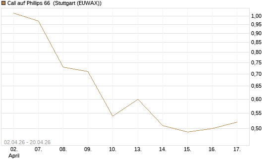 Call auf Phillips 66 [J.P. Morgan Structured Products B.V.] Chart