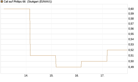 Call auf Phillips 66 [J.P. Morgan Structured Products B.V.] Chart
